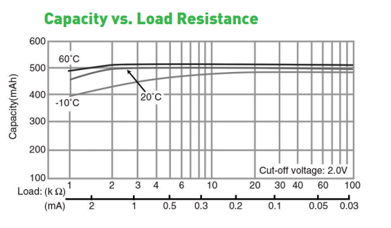 Operating Voltage vs. Load Resistance Operating Voltage vs. Load Resistance